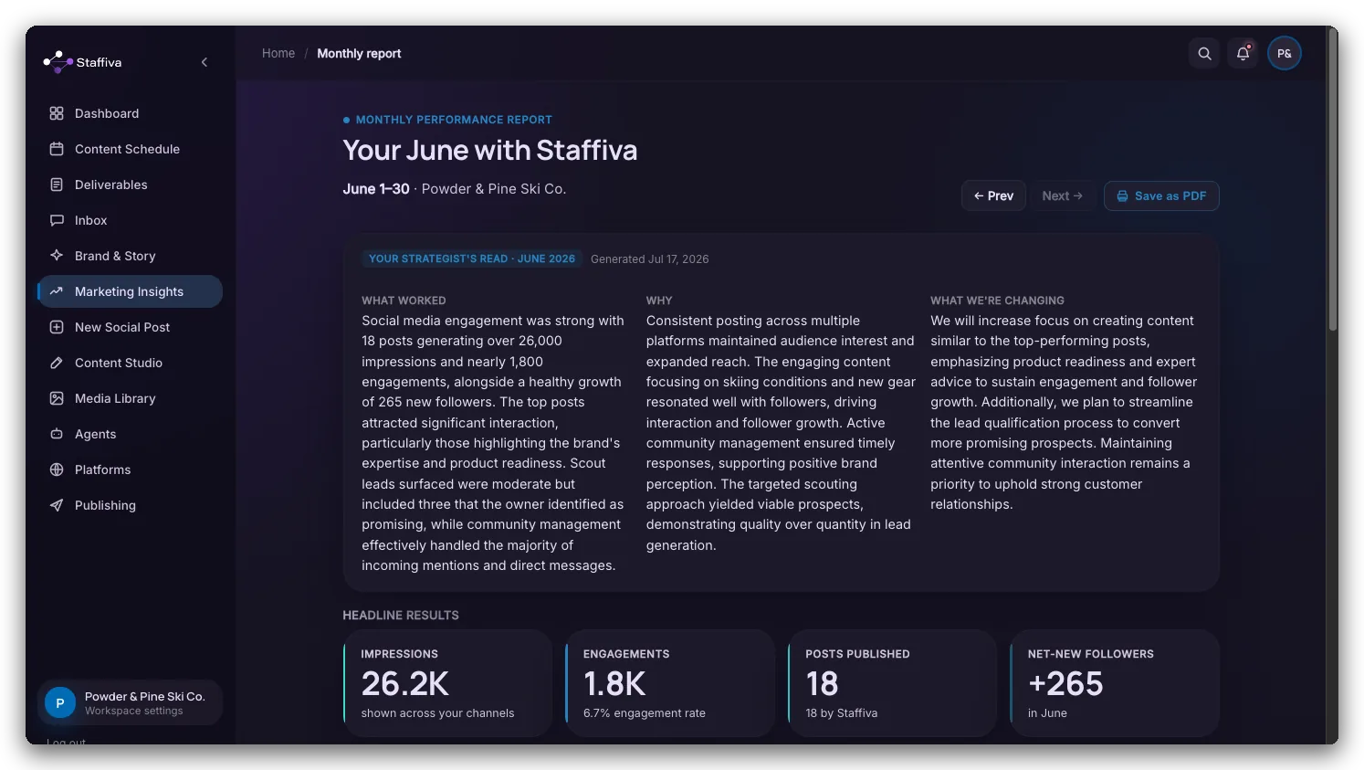 The monthly report page: headline KPIs for the month, the strategist narrative, and per-platform results.
